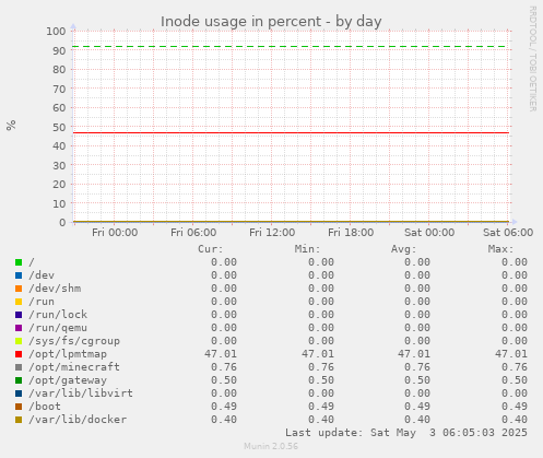 Inode usage in percent