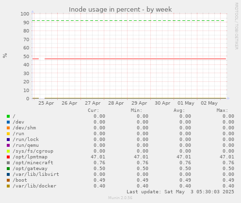 Inode usage in percent