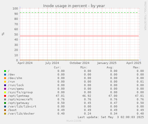 Inode usage in percent