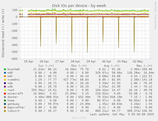 Disk IOs per device