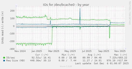 IOs for /dev/bcache0