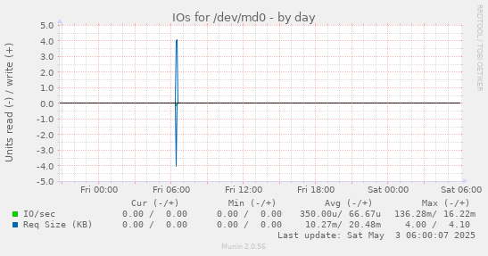 IOs for /dev/md0