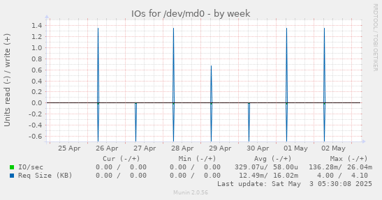 IOs for /dev/md0