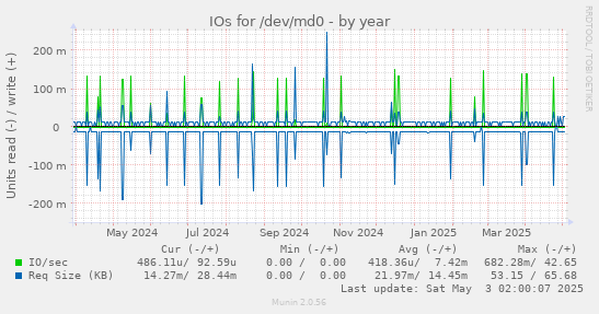 yearly graph