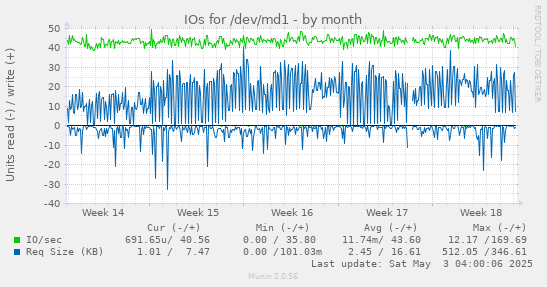 IOs for /dev/md1