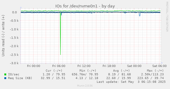 IOs for /dev/nvme0n1