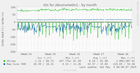 IOs for /dev/nvme0n1