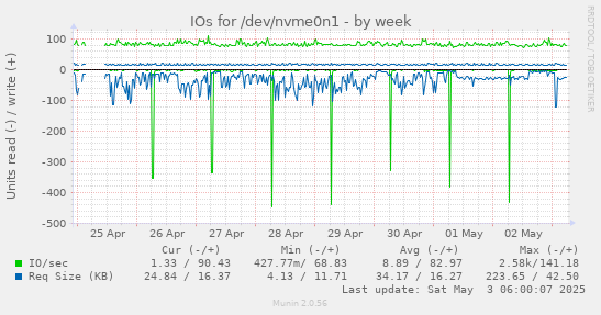 IOs for /dev/nvme0n1