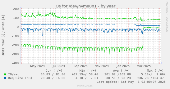 yearly graph