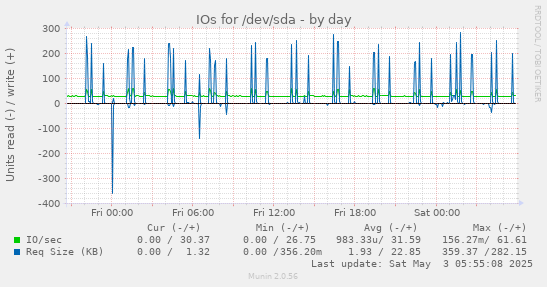 IOs for /dev/sda