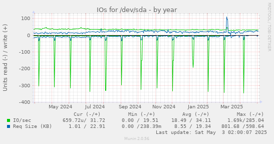 IOs for /dev/sda