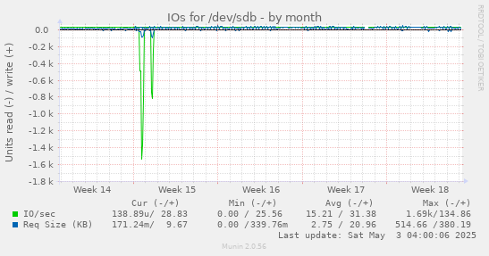 IOs for /dev/sdb