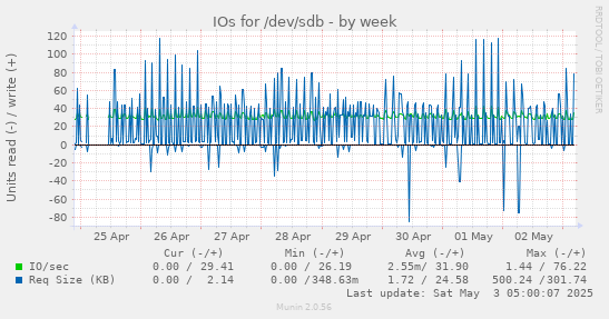IOs for /dev/sdb
