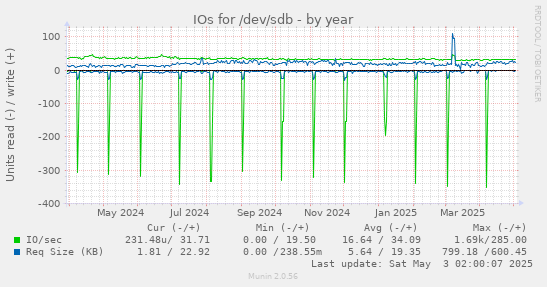 IOs for /dev/sdb