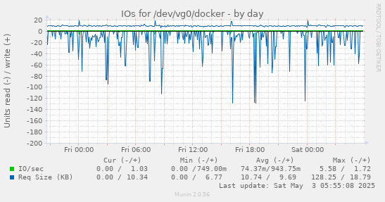 IOs for /dev/vg0/docker