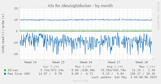 IOs for /dev/vg0/docker