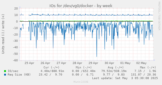 IOs for /dev/vg0/docker