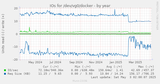 IOs for /dev/vg0/docker