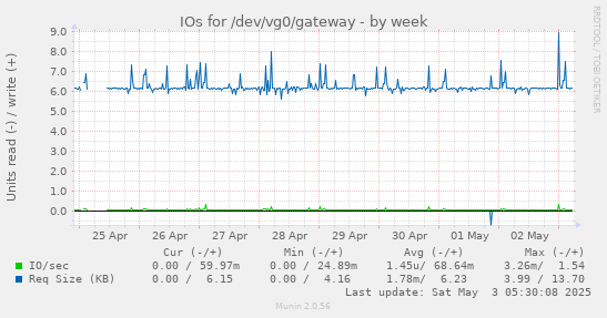 IOs for /dev/vg0/gateway