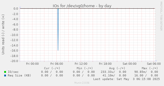 IOs for /dev/vg0/home