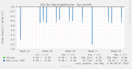 IOs for /dev/vg0/home