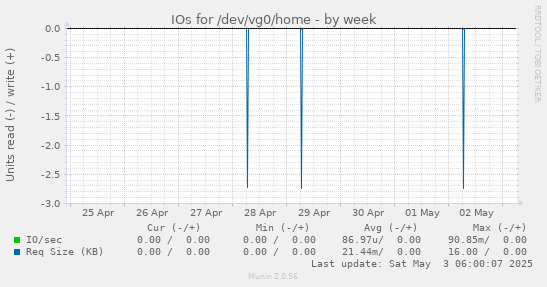 IOs for /dev/vg0/home