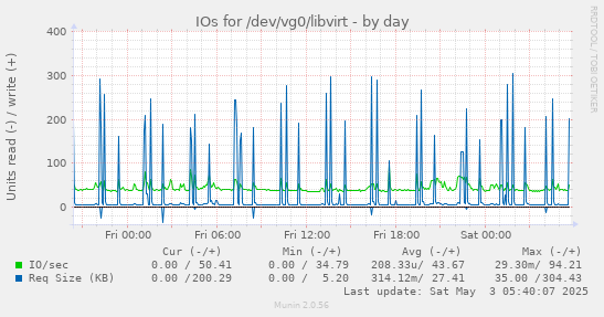 IOs for /dev/vg0/libvirt