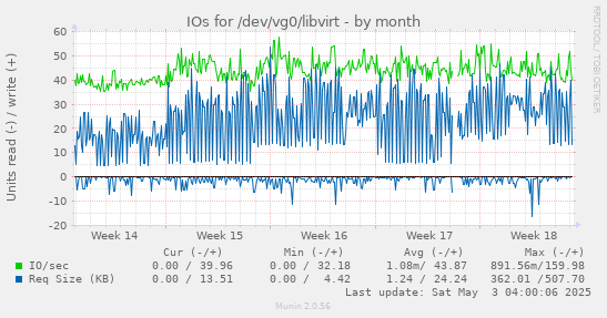 IOs for /dev/vg0/libvirt