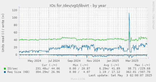 yearly graph