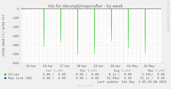 IOs for /dev/vg0/mapcrafter