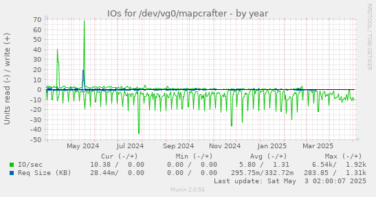 IOs for /dev/vg0/mapcrafter