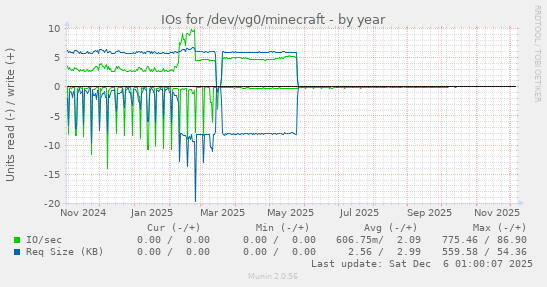 IOs for /dev/vg0/minecraft