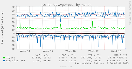 IOs for /dev/vg0/root