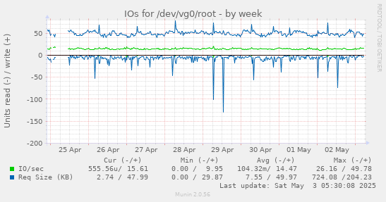 IOs for /dev/vg0/root