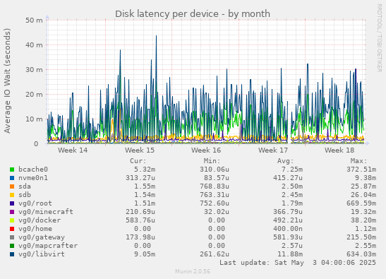 Disk latency per device