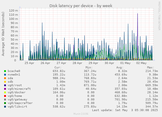 Disk latency per device