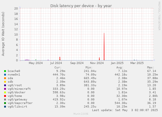 Disk latency per device