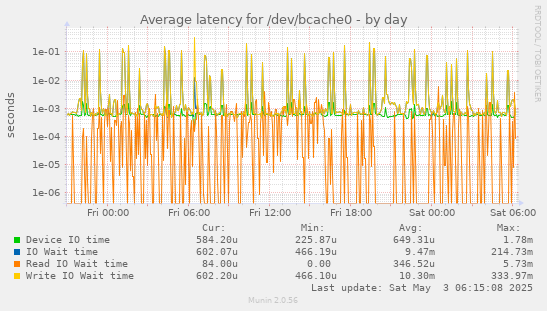 Average latency for /dev/bcache0