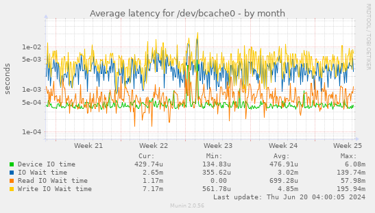 Average latency for /dev/bcache0