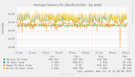 Average latency for /dev/bcache0