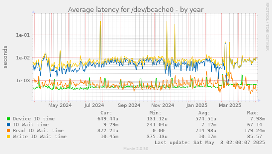 Average latency for /dev/bcache0