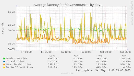 Average latency for /dev/nvme0n1