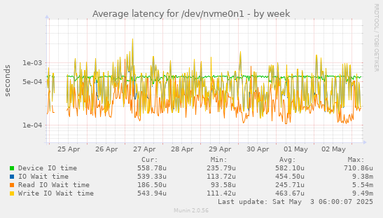 Average latency for /dev/nvme0n1