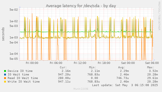 Average latency for /dev/sda