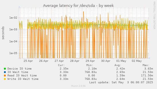 Average latency for /dev/sda