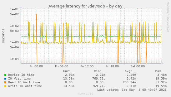 Average latency for /dev/sdb