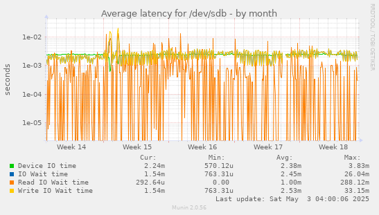 Average latency for /dev/sdb