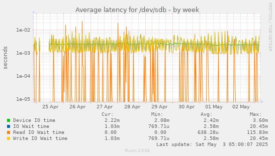 Average latency for /dev/sdb