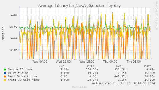 Average latency for /dev/vg0/docker