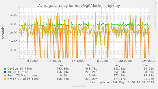 Average latency for /dev/vg0/docker